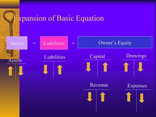 Expansion of Basic Equation
Assets = Liabilities + Owner’s Equity
Assets
Liabilities Capital Drawings
Revenue Expenses
 