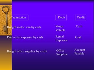 Transaction Debit Credit
Bought motor van by cash Motor
Vehicle
Cash
Paid rental expenses by cash Rental
Expenses
Cash
Bought office supplies by credit Office
Supplies
Account
Payable
 