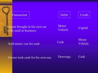 Transaction Debit Credit
Owner brought in his own car
to be used in business.
Motor
Vehicle
Capital
Sold motor van for cash
Cash
Motor
Vehicle
Owner took cash for his own use. Drawings Cash
 
