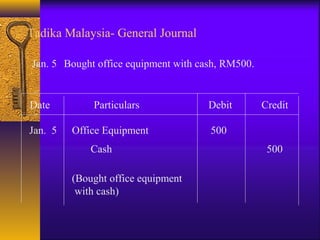Tadika Malaysia- General Journal
Jan. 5 Bought office equipment with cash, RM500.
Jan. 5 Office Equipment 500
Cash 500
(Bought office equipment
with cash)
Date Particulars Debit Credit
 
