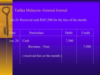 Jan 24 Received cash RM7,500 for the fees of the month.
Jan. 24 Cash 7,500
Revenue : Fees 7,500
( received fees or the month )
Date Particulars Debit Credit
Tadika Malaysia- General Journal
 