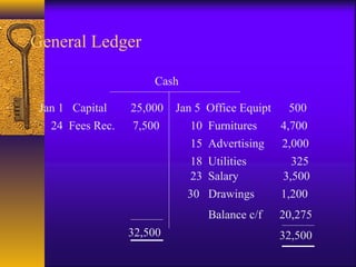 General Ledger
Cash
Jan 1 Capital 25,000 Jan 5 Office Equipt 500
24 Fees Rec. 7,500 10 Furnitures 4,700
18 Utilities 325
15 Advertising 2,000
30 Drawings 1,200
23 Salary 3,500
Balance c/f
32,500 32,500
20,275
 