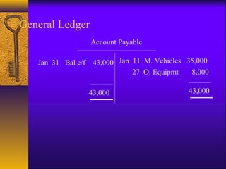 General Ledger
Account Payable
Jan 31 Bal c/f 43,000 Jan 11 M. Vehicles 35,000
27 O. Equipmt 8,000
43,000 43,000
 
