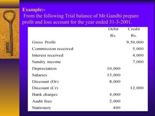 Example:-
From the following Trial balance of Mr.Gandhi prepare
profit and loss account for the year ended 31-3-2001.
 