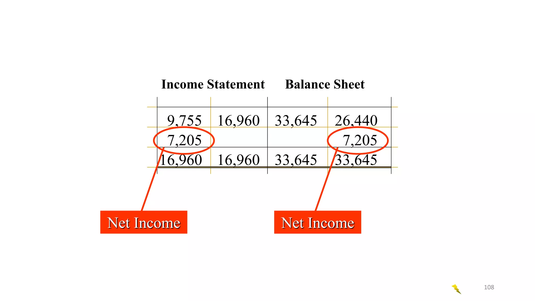 9,755 16,960 33,645 26,440
7,205 7,205
16,960 16,960 33,645 33,645
Income Statement Balance Sheet
Net Income Net Income
108
 