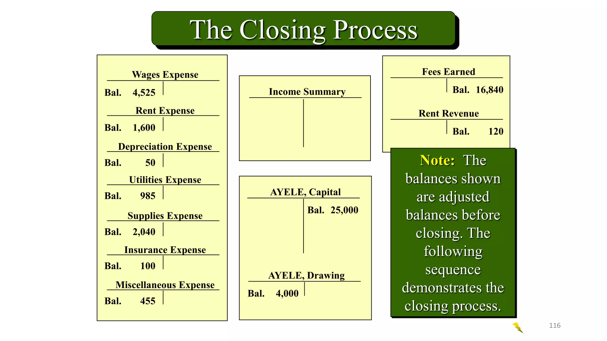 Wages Expense
Bal. 4,525
Rent Expense
Bal. 1,600
Depreciation Expense
Bal. 50
Utilities Expense
Bal. 985
Supplies Expense
Bal. 2,040
Insurance Expense
Bal. 100
Miscellaneous Expense
Bal. 455
Fees Earned
Bal. 16,840
Rent Revenue
Bal. 120
AYELE, Capital
Bal. 25,000
AYELE, Drawing
Bal. 4,000
Income Summary
Note: The
balances shown
are adjusted
balances before
closing. The
following
sequence
demonstrates the
closing process.
The Closing Process
116
 