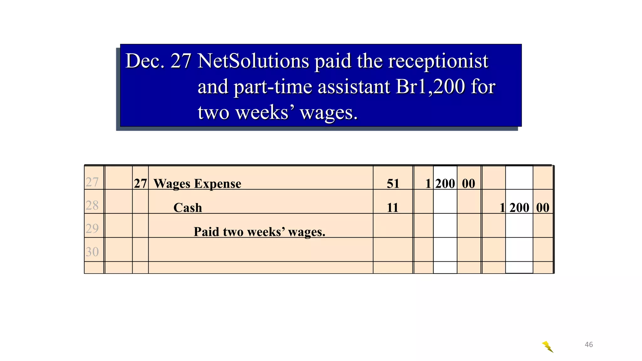 Dec. 27 NetSolutions paid the receptionist
and part-time assistant Br1,200 for
two weeks’ wages.
27
28
29
30
27 Wages Expense 51 1 200 00
Cash 11 1 200 00
Paid two weeks’ wages.
46
 