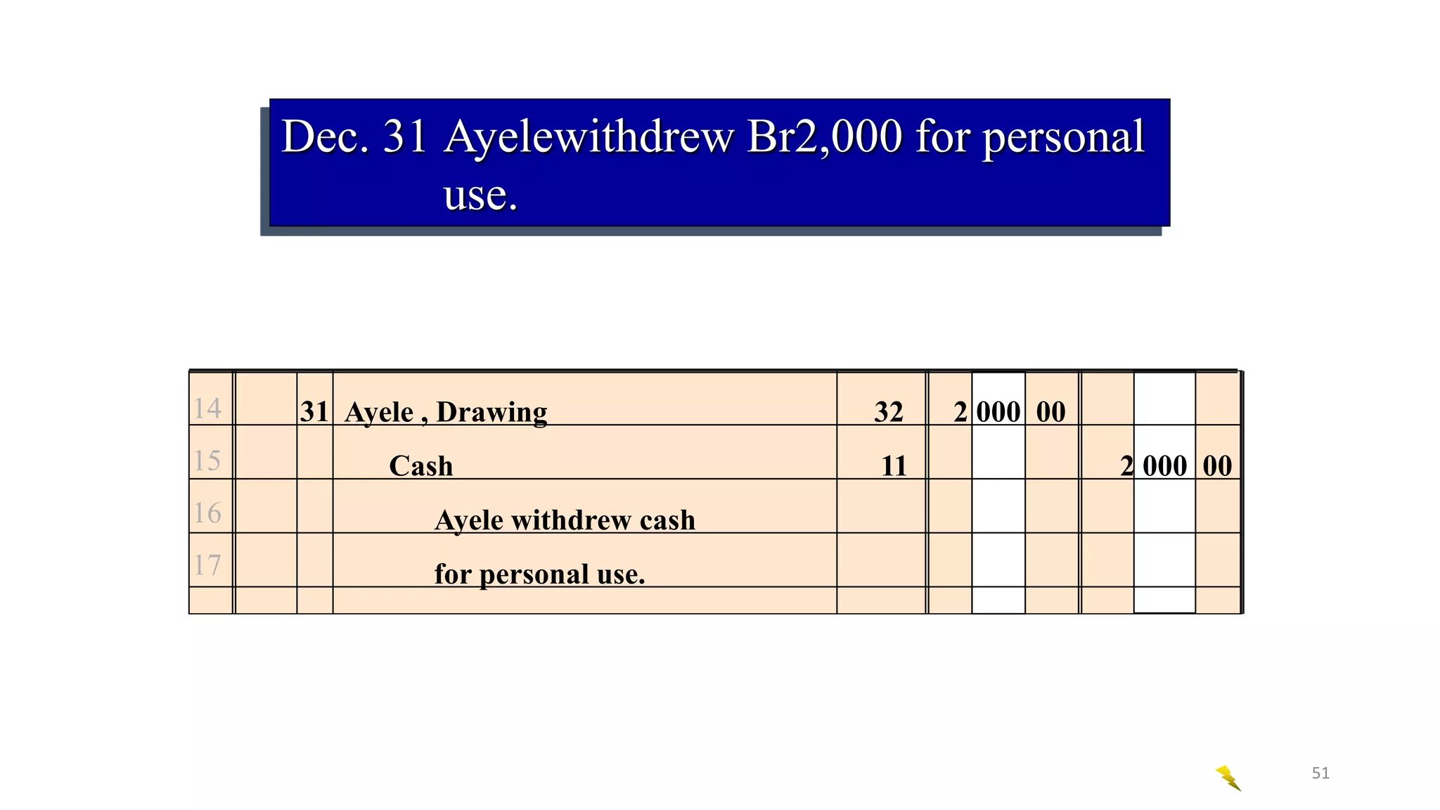 Dec. 31 Ayelewithdrew Br2,000 for personal
use.
14
15
16
17
31 Ayele , Drawing 32 2 000 00
Cash 11 2 000 00
Ayele withdrew cash
for personal use.
51
 
