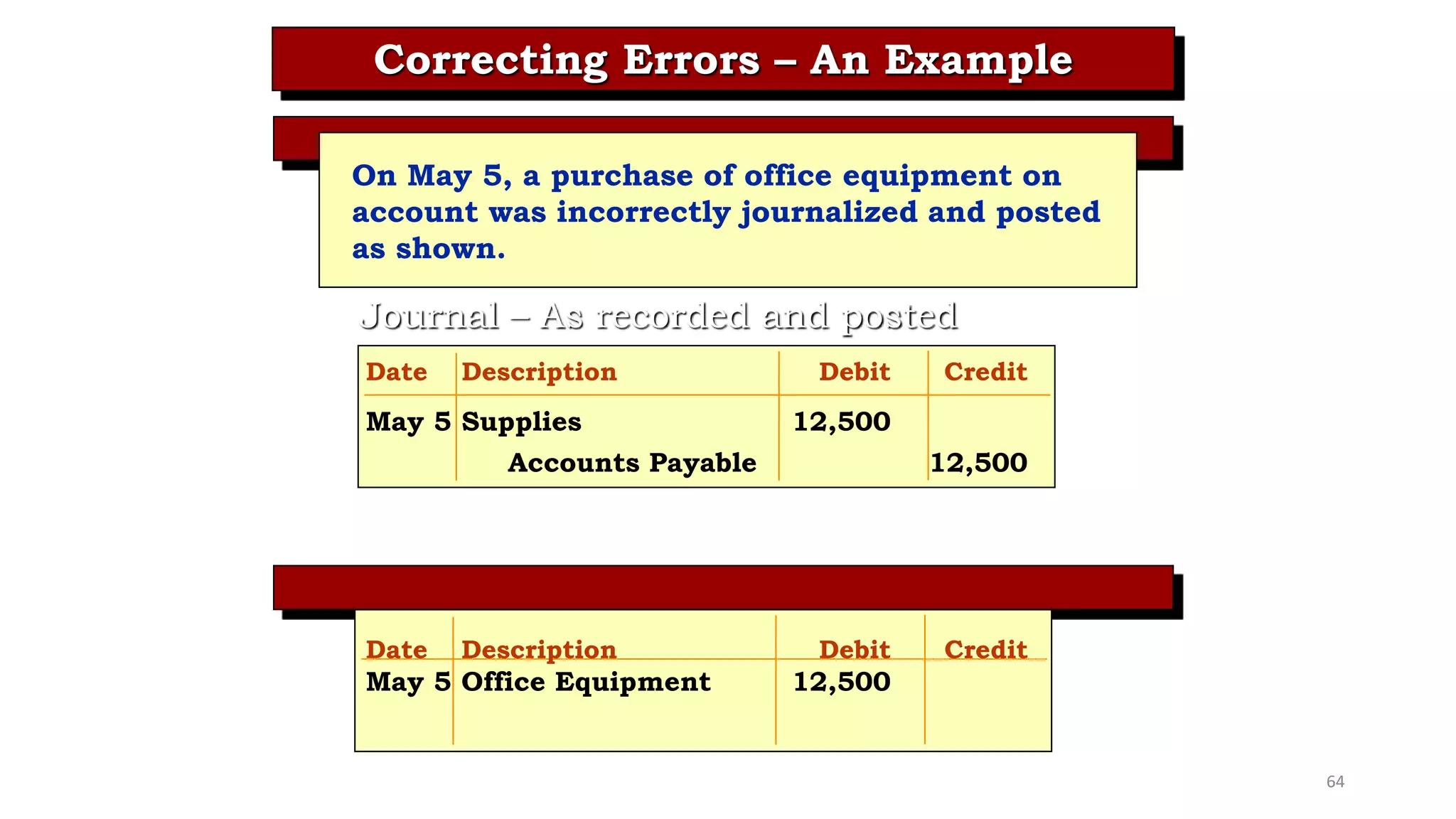 Journal – As recorded and posted
Correcting Errors – An Example
On May 5, a purchase of office equipment on
account was incorrectly journalized and posted
as shown.
Date Description Debit Credit
May 5 Supplies 12,500
Accounts Payable 12,500
Date Description Debit Credit
May 5 Office Equipment 12,500
64
 