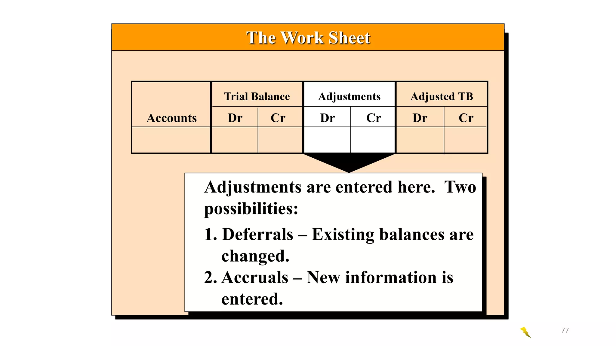 Adjustments are entered here. Two
possibilities:
1. Deferrals – Existing balances are
changed.
2. Accruals – New information is
entered.
Trial Balance
Accounts Dr Cr Dr Cr Dr Cr
Adjustments Adjusted TB
The Work Sheet
77
 