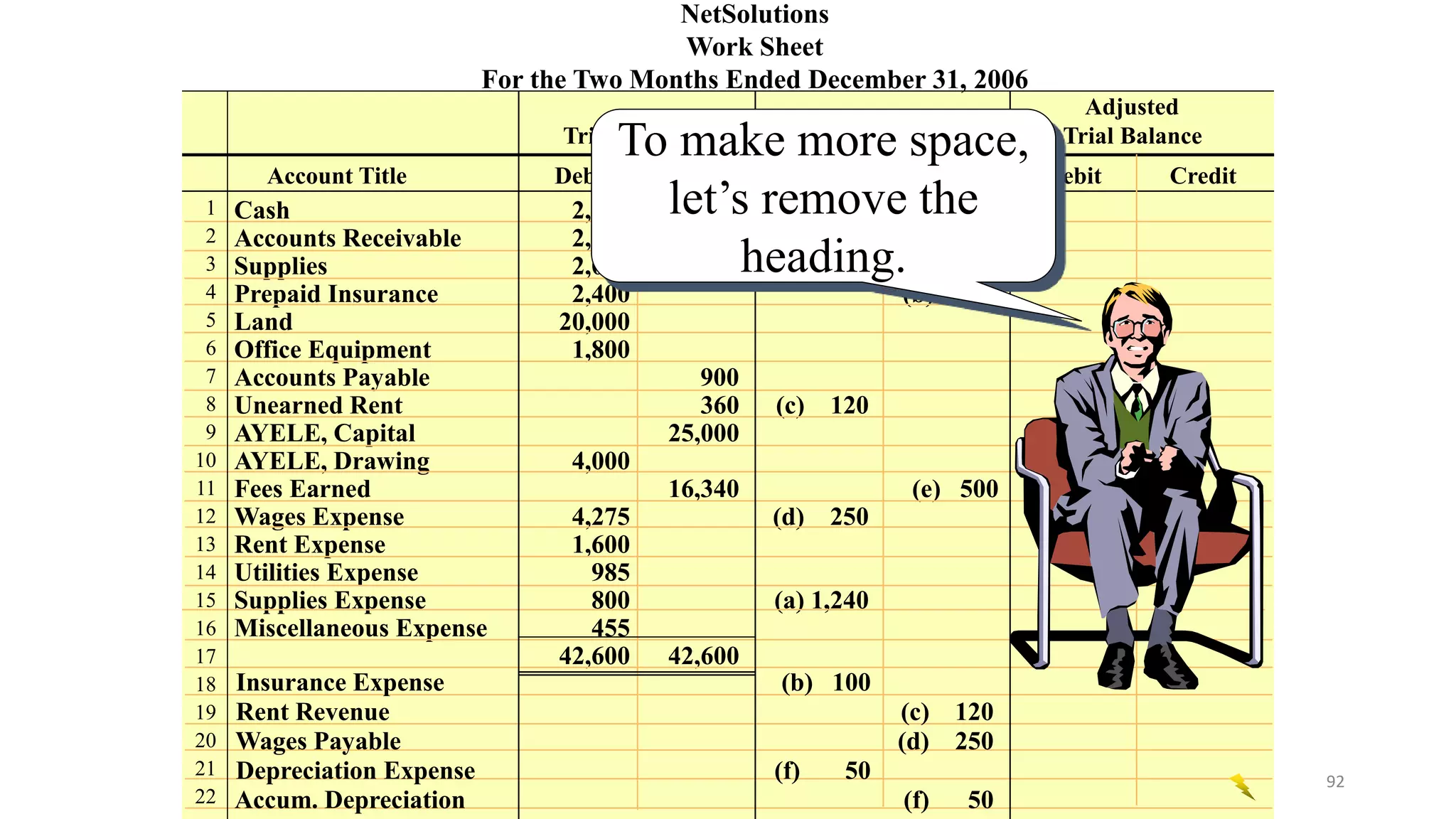 Cash 2,065
Accounts Receivable 2,220 (e) 500
Supplies 2,000 (a) 1,240
Prepaid Insurance 2,400 (b) 100
Land 20,000
Office Equipment 1,800
Accounts Payable 900
Unearned Rent 360 (c) 120
AYELE, Capital 25,000
AYELE, Drawing 4,000
Fees Earned 16,340 (e) 500
Wages Expense 4,275 (d) 250
Rent Expense 1,600
Utilities Expense 985
Supplies Expense 800 (a) 1,240
Miscellaneous Expense 455
42,600 42,600
Account Title Debit Credit Debit Credit Debit Credit
Adjusted
Trial Balance Adjustments Trial Balance
NetSolutions
Work Sheet
For the Two Months Ended December 31, 2006
1
2
3
4
5
6
7
8
9
10
11
12
13
14
15
16
17
18
19
20
21
22
Insurance Expense (b) 100
Rent Revenue (c) 120
Wages Payable (d) 250
Depreciation Expense (f) 50
Accum. Depreciation (f) 50
To make more space,
let’s remove the
heading.
92
 