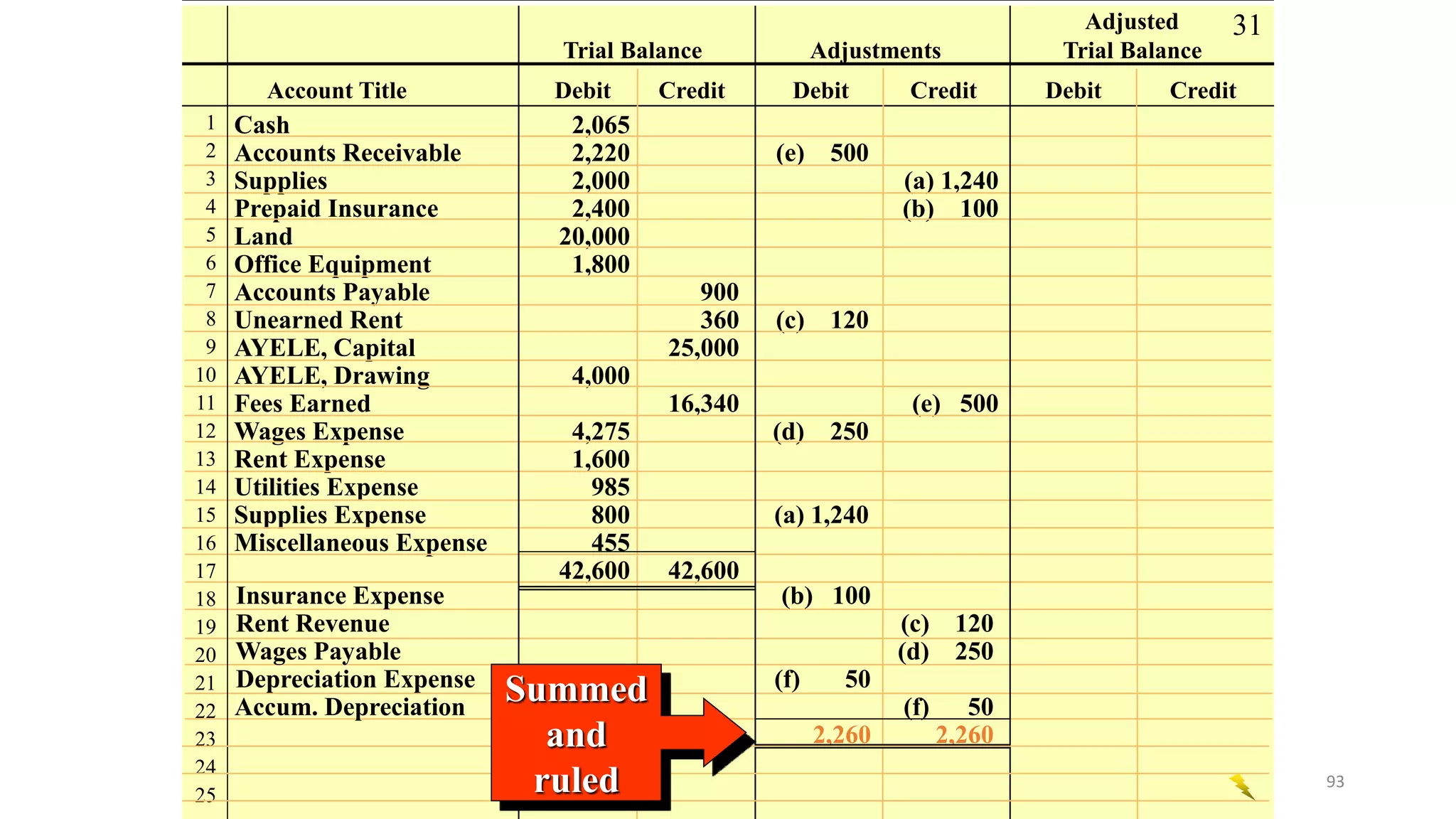 Cash 2,065
Accounts Receivable 2,220 (e) 500
Supplies 2,000 (a) 1,240
Prepaid Insurance 2,400 (b) 100
Land 20,000
Office Equipment 1,800
Accounts Payable 900
Unearned Rent 360 (c) 120
AYELE, Capital 25,000
AYELE, Drawing 4,000
Fees Earned 16,340 (e) 500
Wages Expense 4,275 (d) 250
Rent Expense 1,600
Utilities Expense 985
Supplies Expense 800 (a) 1,240
Miscellaneous Expense 455
42,600 42,600
Account Title Debit Credit Debit Credit Debit Credit
Adjusted
Trial Balance Adjustments Trial Balance
1
2
3
4
5
6
7
8
9
10
11
12
13
14
15
16
17
18
19
20
21
22
23
24
25
Insurance Expense (b) 100
Rent Revenue (c) 120
Wages Payable (d) 250
Depreciation Expense (f) 50
Accum. Depreciation (f) 50
2,260 2,260
Summed
and
ruled
31
93
 