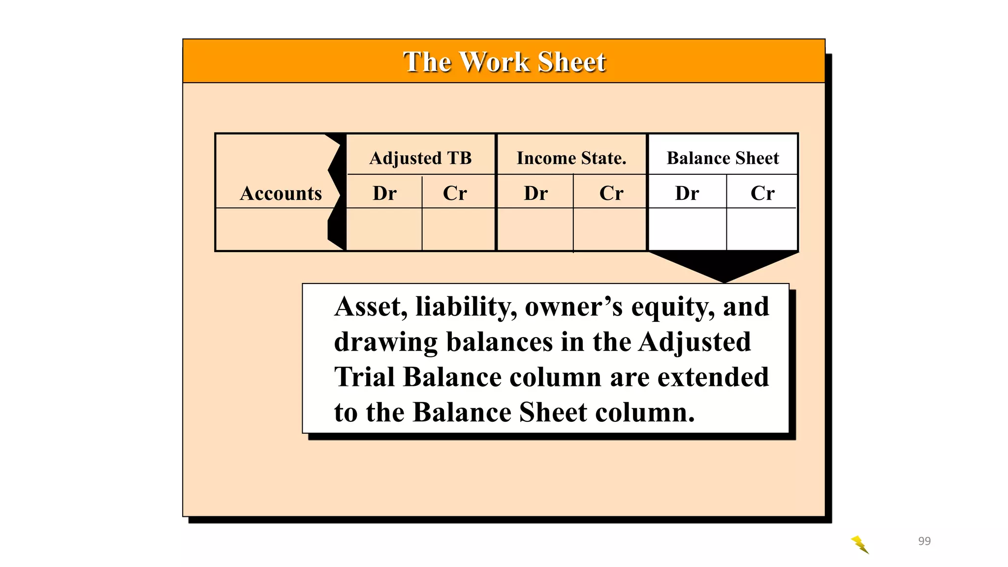 Asset, liability, owner’s equity, and
drawing balances in the Adjusted
Trial Balance column are extended
to the Balance Sheet column.
Adjusted TB
Accounts Dr Cr Dr Cr Dr Cr
Income State. Balance Sheet
The Work Sheet
99
 