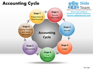 Accounting Cycle
                                               Stage 1
                         Stage 7
                                            Source
                    Preparation of         Document
                    Final Account


          Stage 6                                          Stage 2
       Closing Account                                     Journal
          and Stock
          Valuation
                             Accounting
                                Cycle

               Stage 5                                   Stage 3
             Adjustment                                  Ledger
                                     Stage 4
                                      Trial
                                     Balance



                                                                     Your Logo
 