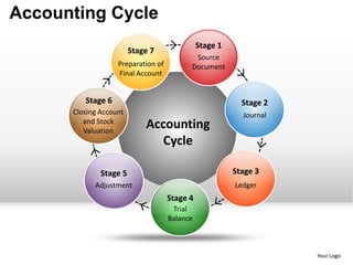 Accounting Cycle
                                              Stage 1
                        Stage 7
                                           Source
                   Preparation of         Document
                   Final Account


         Stage 6                                          Stage 2
      Closing Account                                     Journal
         and Stock
         Valuation
                            Accounting
                               Cycle

              Stage 5                                   Stage 3
            Adjustment                                  Ledger
                                    Stage 4
                                     Trial
                                    Balance



                                                                    Your Logo
 