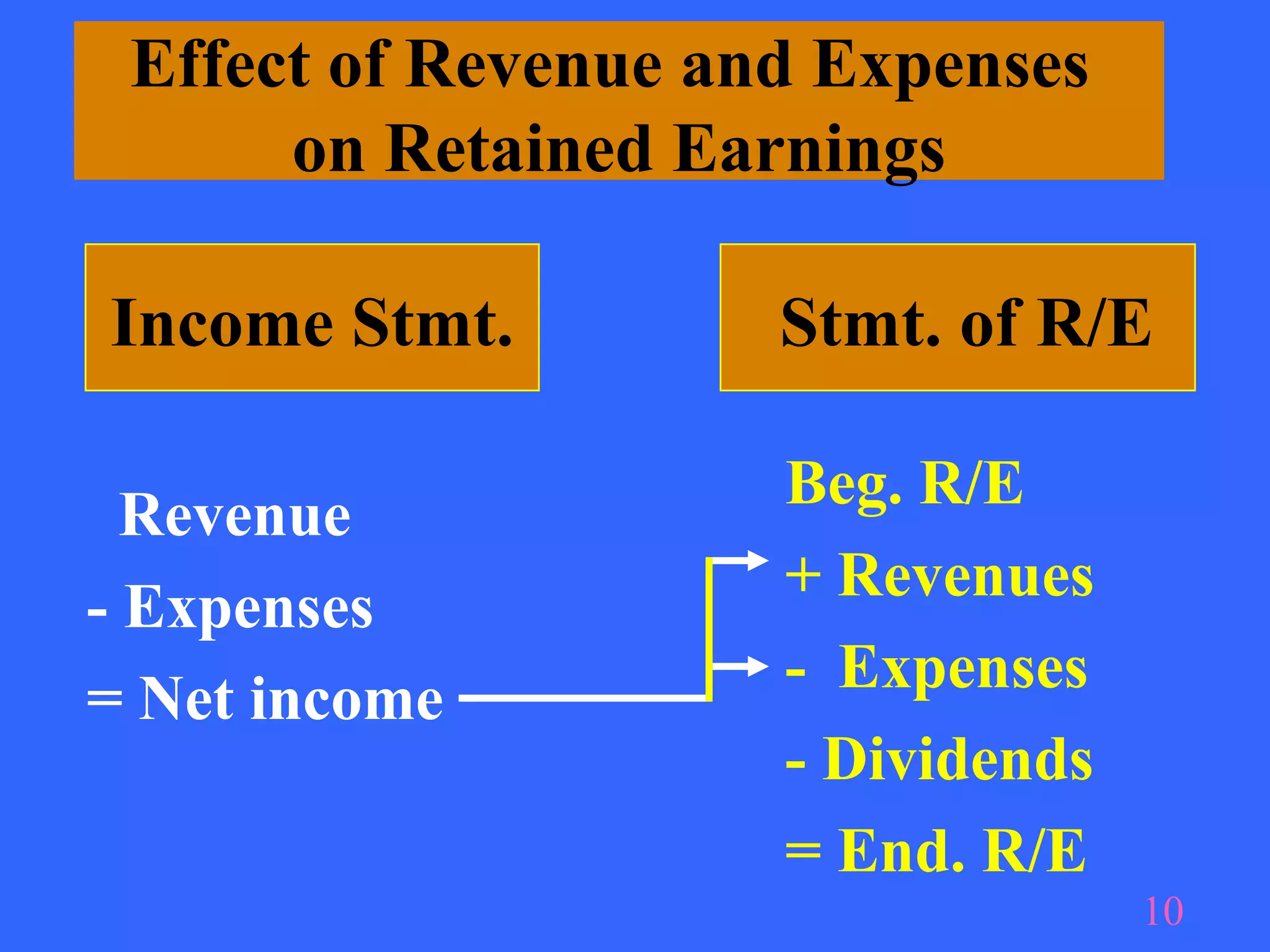 Effect of Revenue and Expenses
      on Retained Earnings

Income Stmt.         Stmt. of R/E

                     Beg. R/E
  Revenue
                     + Revenues
- Expenses
                     - Expenses
= Net income
                     - Dividends
                     = End. R/E
                                   10
 