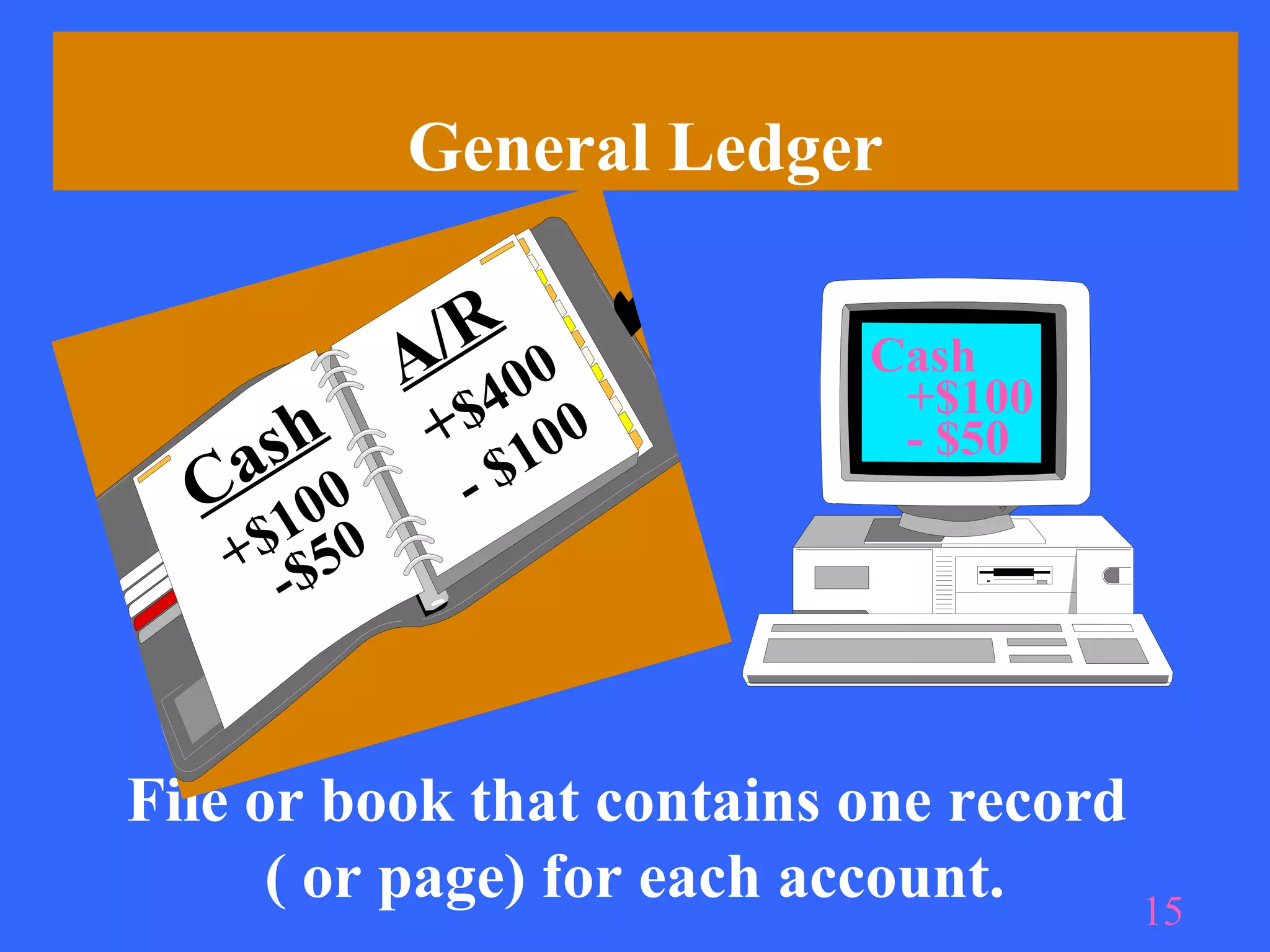 General Ledger

              /R 0
             A 40           Cash
                             +$100
    sh        +$ 10 0        - $50
   a 0
  C 10         -$
    +$ $50
      -


File or book that contains one record
      ( or page) for each account.    15
 