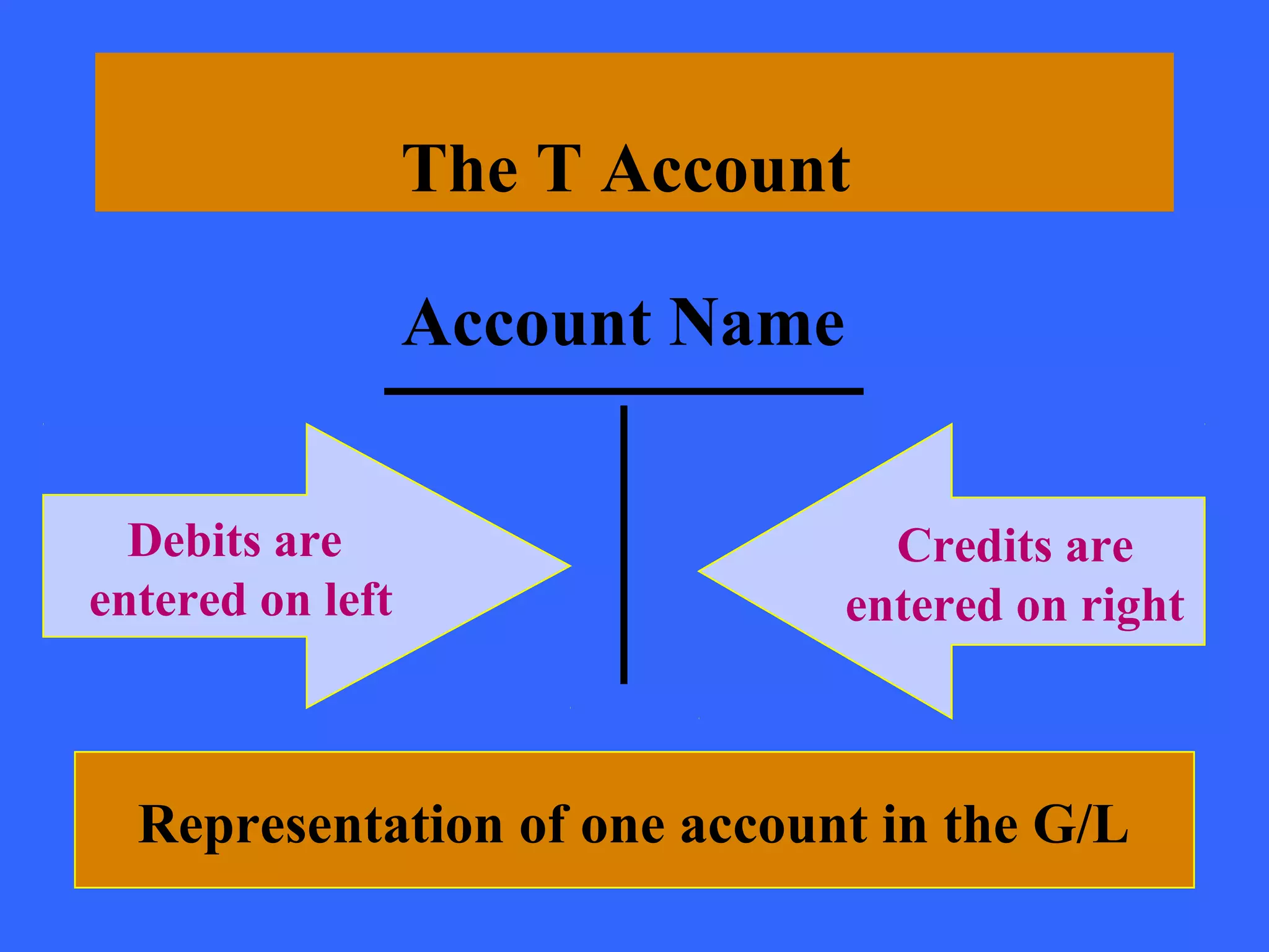 The T Account

                  Account Name

  Debits are                       Credits are
entered on left                  entered on right



  Representation of one account in the G/L
 