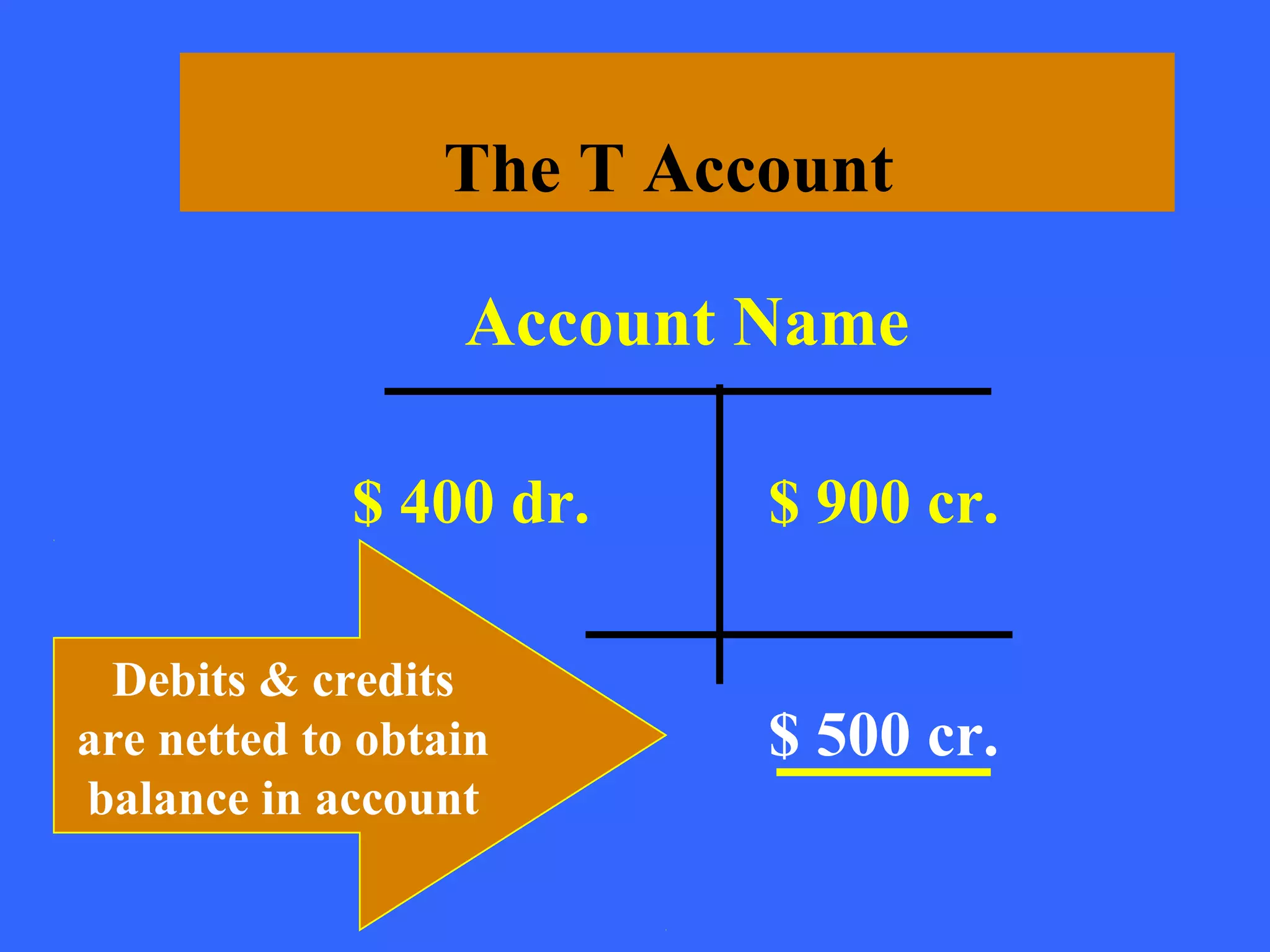 The T Account

                  Account Name

             $ 400 dr.    $ 900 cr.

 Debits & credits
are netted to obtain      $ 500 cr.
balance in account
 