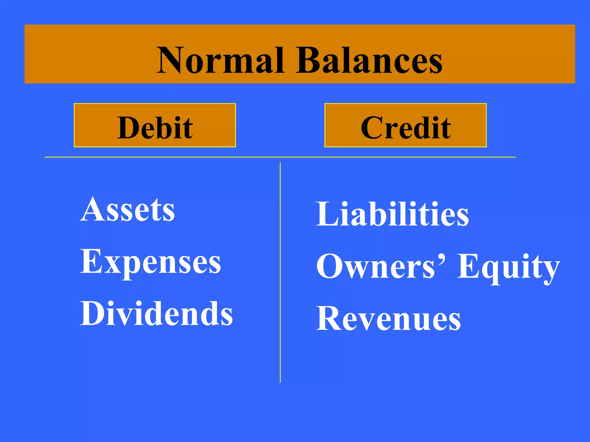 Normal Balances
  Debit       Credit

Assets      Liabilities
Expenses    Owners’ Equity
Dividends   Revenues
 