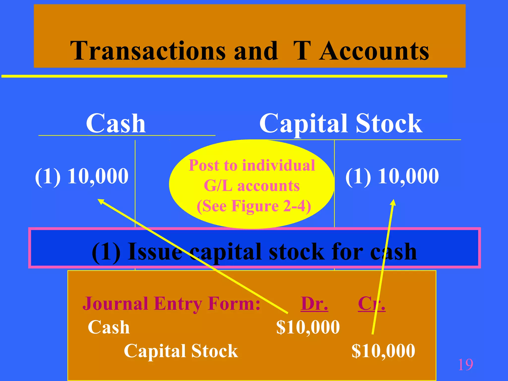 Transactions and T Accounts

     Cash                Capital Stock
                Post to individual
(1) 10,000        G/L accounts       (1) 10,000
                 (See Figure 2-4)

      (1) Issue capital stock for cash
     Journal Entry Form:   Dr. Cr.
      Cash               $10,000
         Capital Stock           $10,000
                                                  19
 