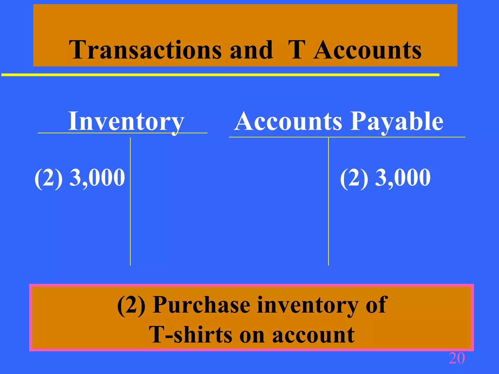 Transactions and T Accounts

   Inventory      Accounts Payable

(2) 3,000                   (2) 3,000




        (2) Purchase inventory of
           T-shirts on account
                                        20
 