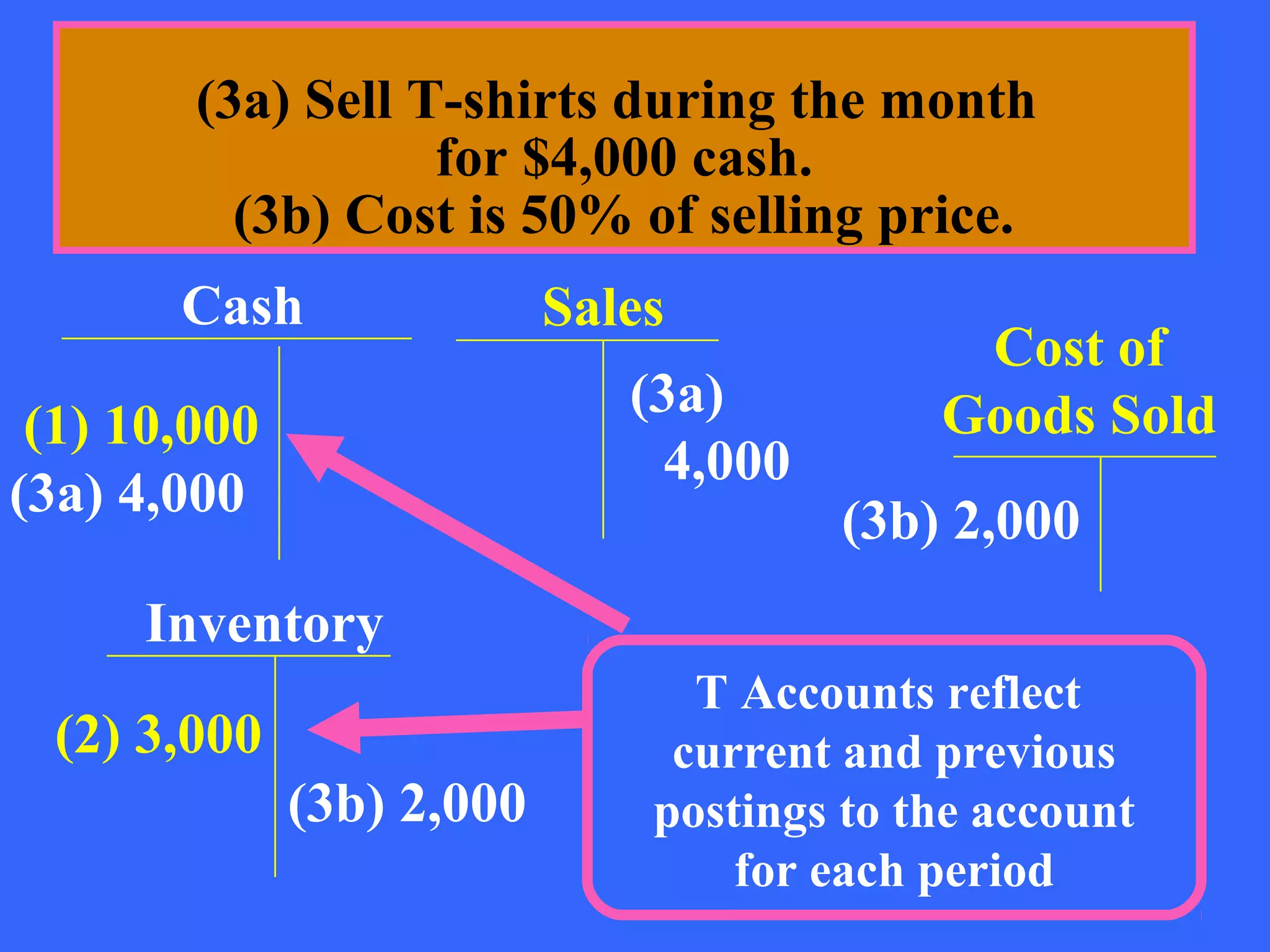 (3a) Sell T-shirts during the month
                   for $4,000 cash.
          (3b) Cost is 50% of selling price.
       Cash                Sales
                                             Cost of
                              (3a)          Goods Sold
 (1) 10,000
                                4,000
(3a) 4,000                              (3b) 2,000
     Inventory
                                 T Accounts reflect
  (2) 3,000                     current and previous
              (3b) 2,000       postings to the account
                                   for each period
 