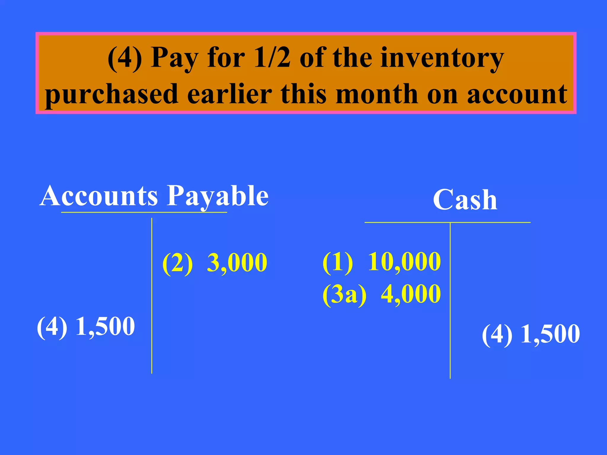 (4) Pay for 1/2 of the inventory
purchased earlier this month on account


Accounts Payable                 Cash

            (2) 3,000   (1) 10,000
                        (3a) 4,000
(4) 1,500                            (4) 1,500
 