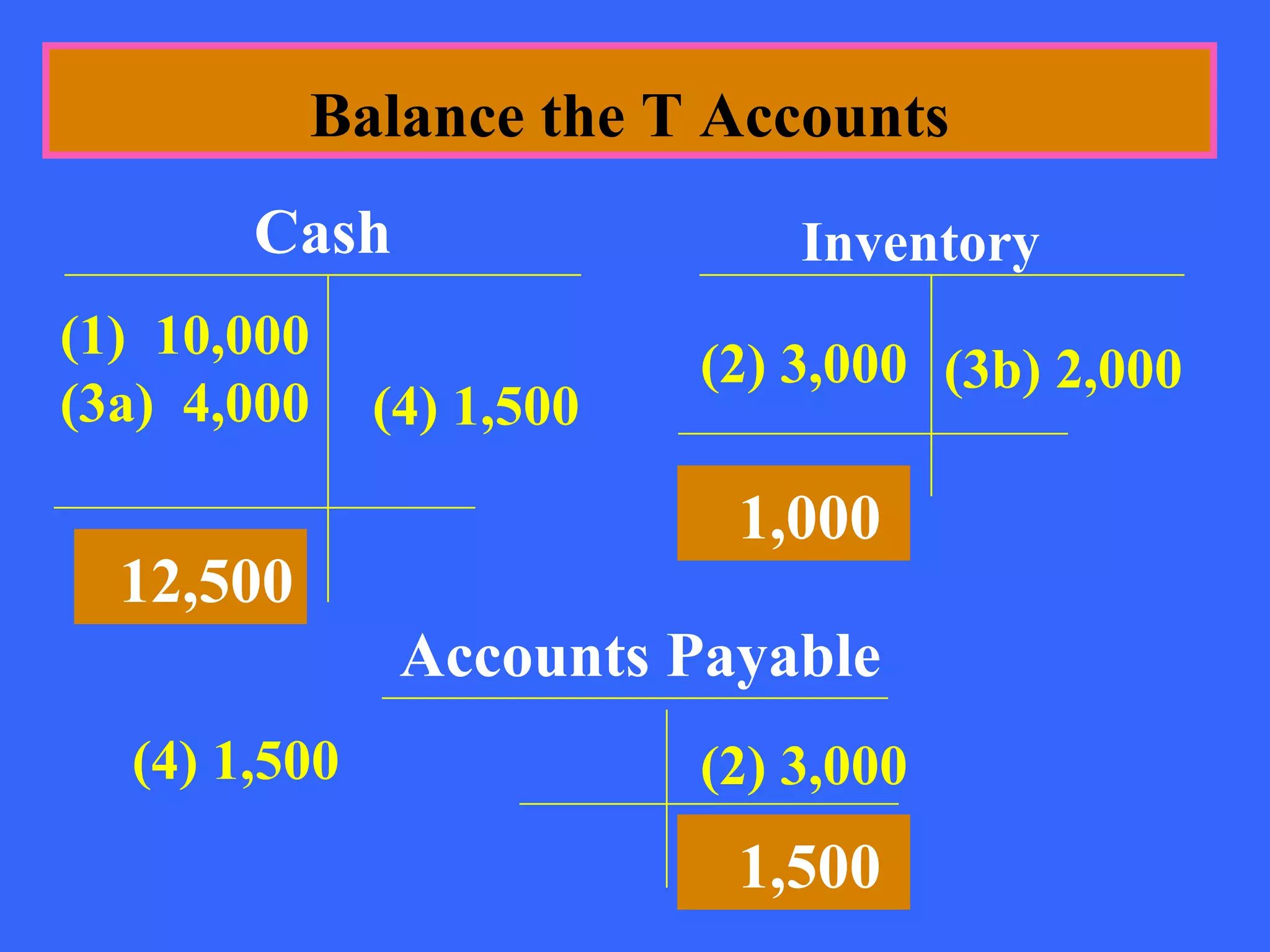 Balance the T Accounts
       Cash                   Inventory
(1) 10,000
                          (2) 3,000 (3b) 2,000
(3a) 4,000    (4) 1,500

                           1,000
  12,500
               Accounts Payable
  (4) 1,500               (2) 3,000
                           1,500
 