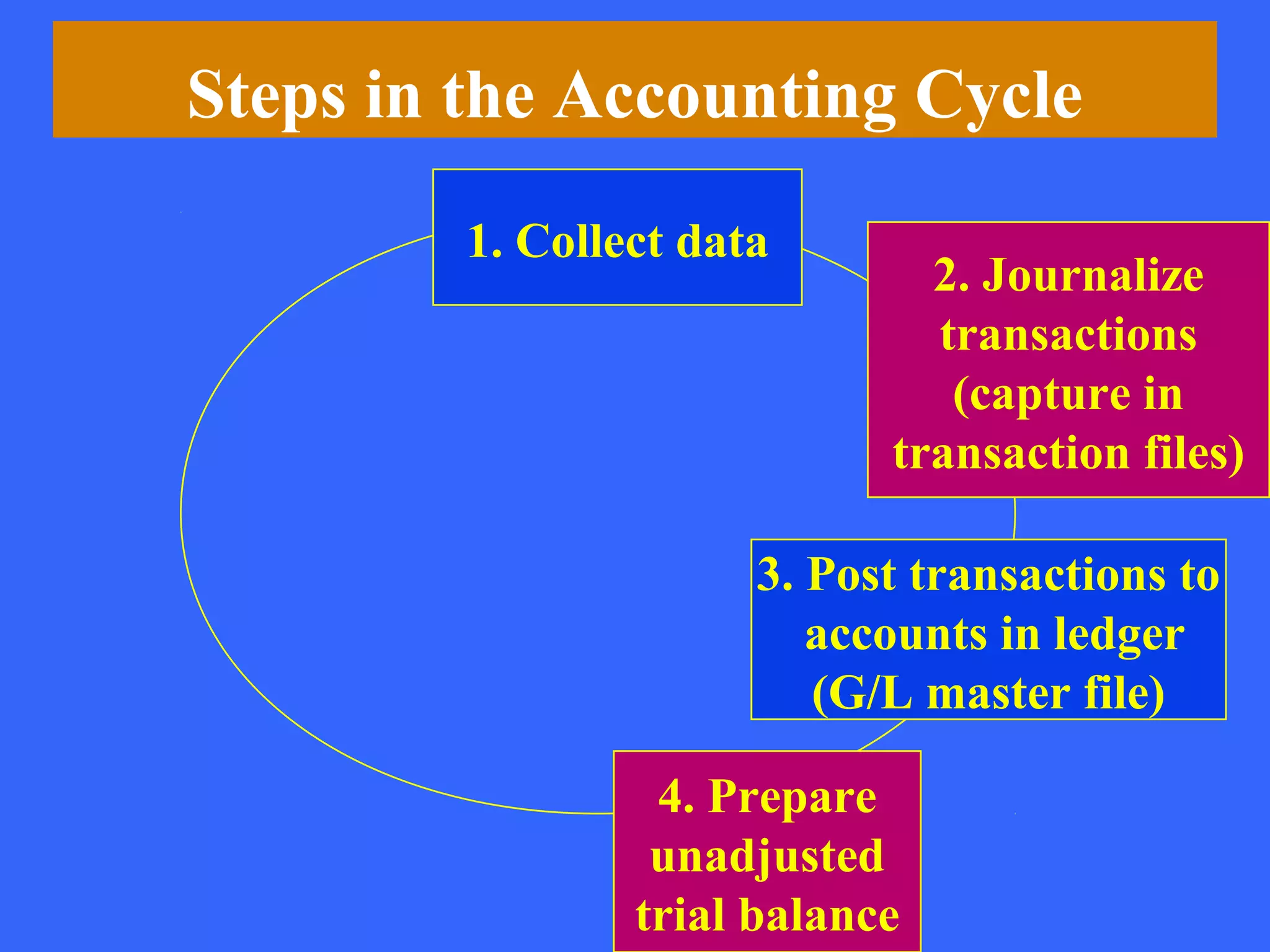 Steps in the Accounting Cycle
         1. Collect data
                               2. Journalize
                               transactions
                                (capture in
                             transaction files)

                       3. Post transactions to
                          accounts in ledger
                          (G/L master file)

                  4. Prepare
                  unadjusted
                 trial balance
 