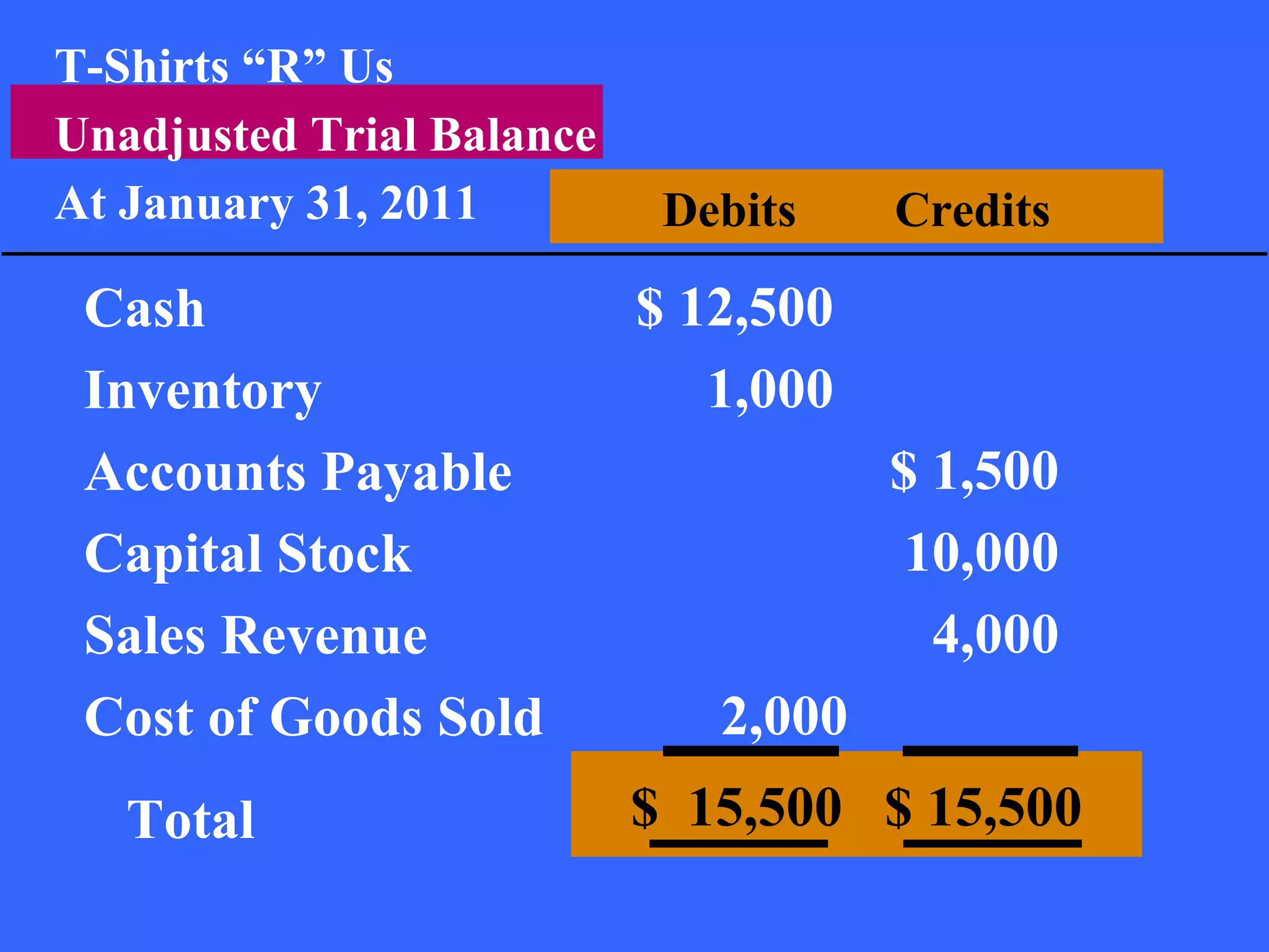 T-Shirts “R” Us
Unadjusted Trial Balance
At January 31, 2011         Debits    Credits

 Cash                      $ 12,500
 Inventory                    1,000
 Accounts Payable                     $ 1,500
 Capital Stock                         10,000
 Sales Revenue                          4,000
 Cost of Goods Sold           2,000
   Total                   $ 15,500 $ 15,500
 