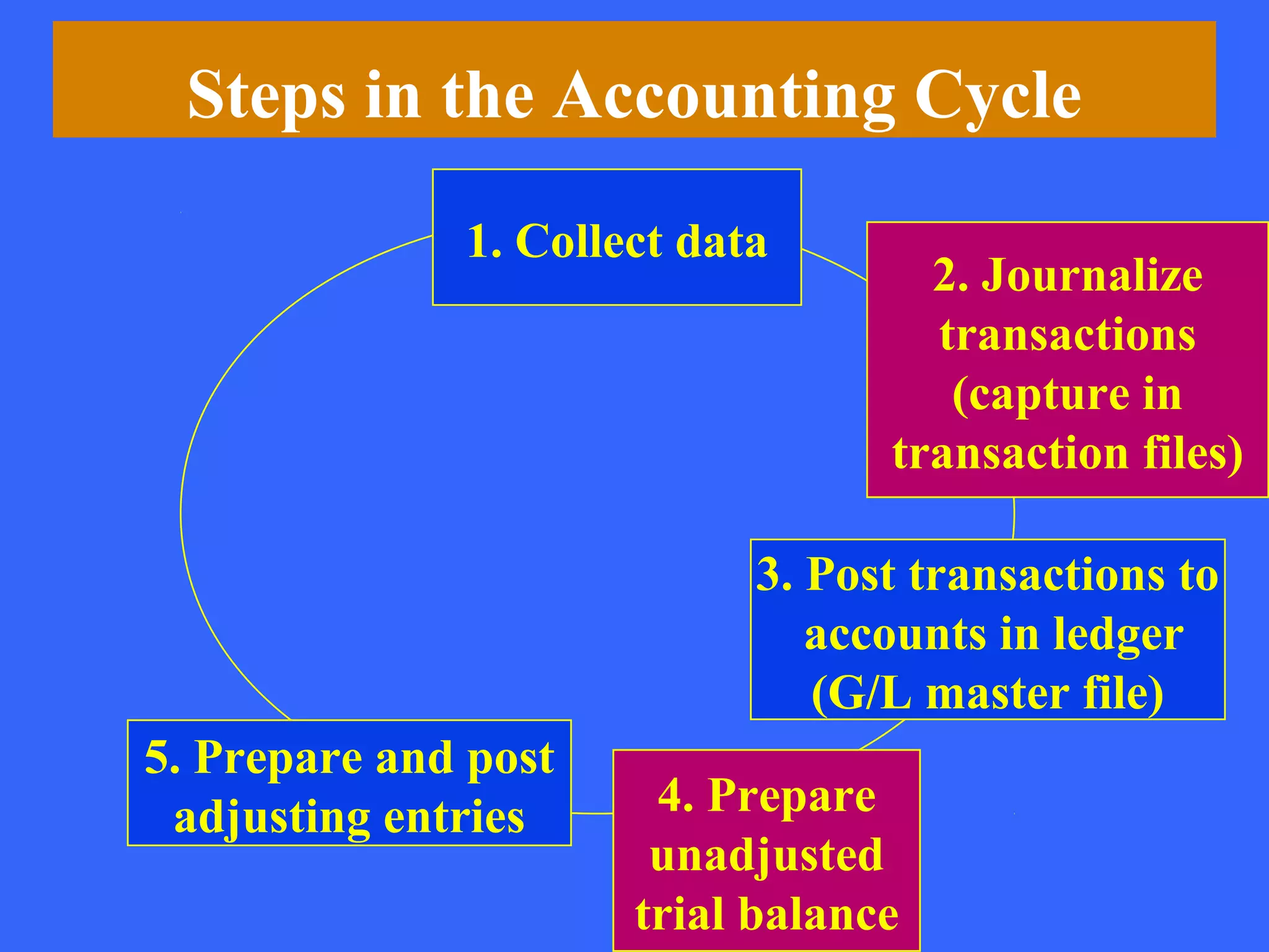 Steps in the Accounting Cycle
              1. Collect data
                                    2. Journalize
                                    transactions
                                     (capture in
                                  transaction files)

                            3. Post transactions to
                               accounts in ledger
                               (G/L master file)
5. Prepare and post
 adjusting entries     4. Prepare
                       unadjusted
                      trial balance
 