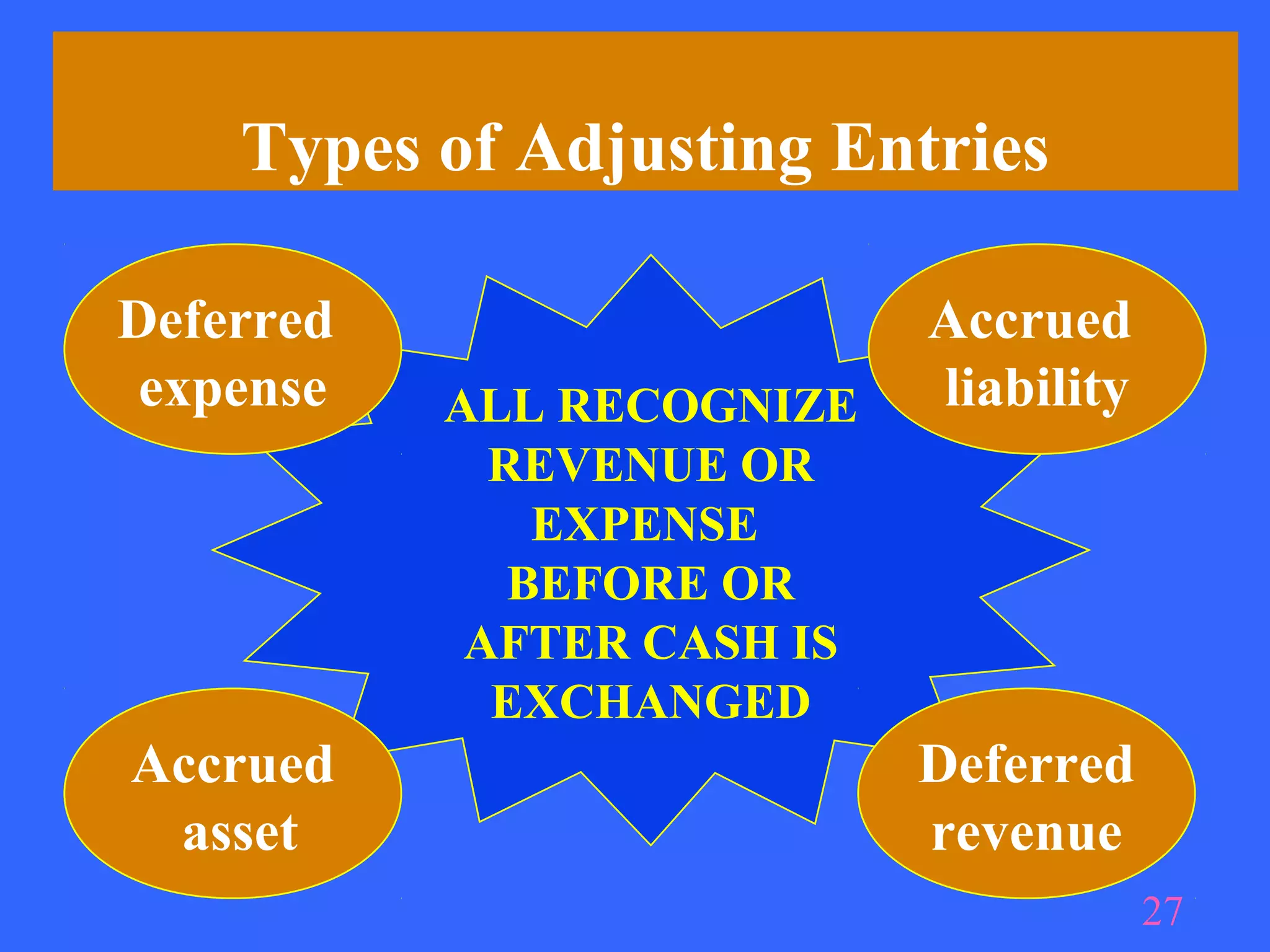 Types of Adjusting Entries

Deferred                    Accrued
 expense   ALL RECOGNIZE    liability
             REVENUE OR
               EXPENSE
              BEFORE OR
            AFTER CASH IS
             EXCHANGED
Accrued                     Deferred
 asset                      revenue
                                        27
 