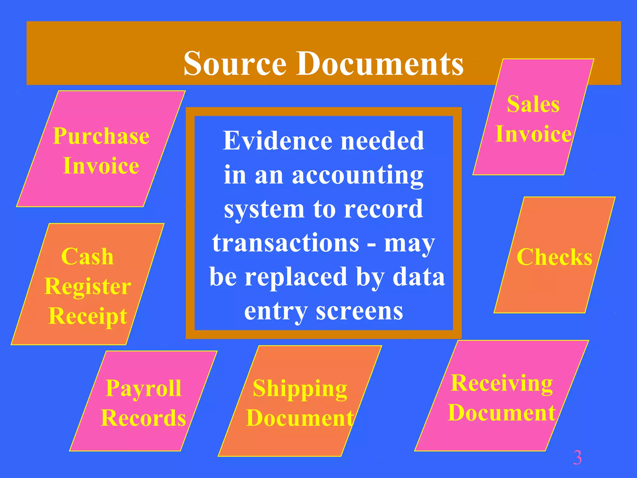 Source Documents
                                         Sales
Purchase        Evidence needed         Invoice
 Invoice        in an accounting
                system to record
 Cash
               transactions - may         Checks
Register       be replaced by data
Receipt           entry screens

     Payroll     Shipping            Receiving
     Records     Document            Document
                                                  3
 