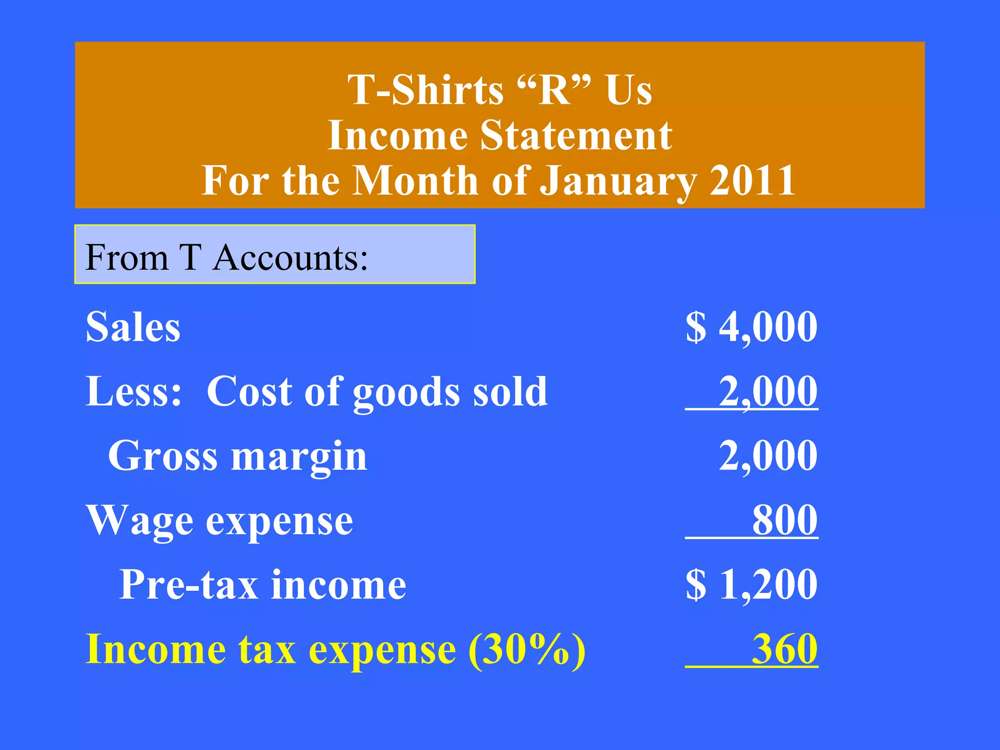 T-Shirts “R” Us
            Income Statement
      For the Month of January 2011
From T Accounts:
Sales                        $ 4,000
Less: Cost of goods sold       2,000
 Gross margin                  2,000
Wage expense                     800
  Pre-tax income             $ 1,200
Income tax expense (30%)         360
 