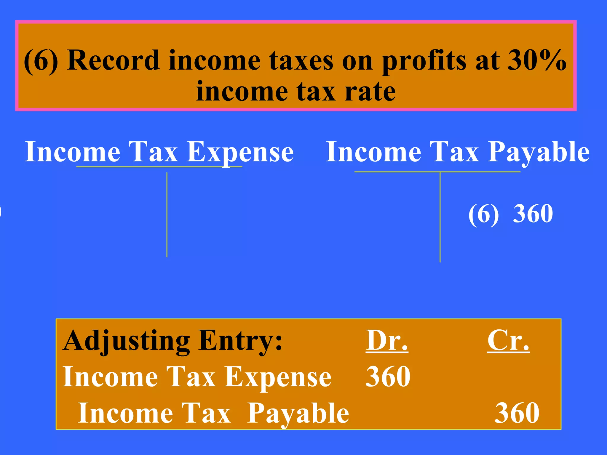 (6) Record income taxes on profits at 30%
                 income tax rate

    Income Tax Expense    Income Tax Payable
0                                    (6) 360



      Adjusting Entry:    Dr.         Cr.
      Income Tax Expense 360
       Income Tax Payable              360
 