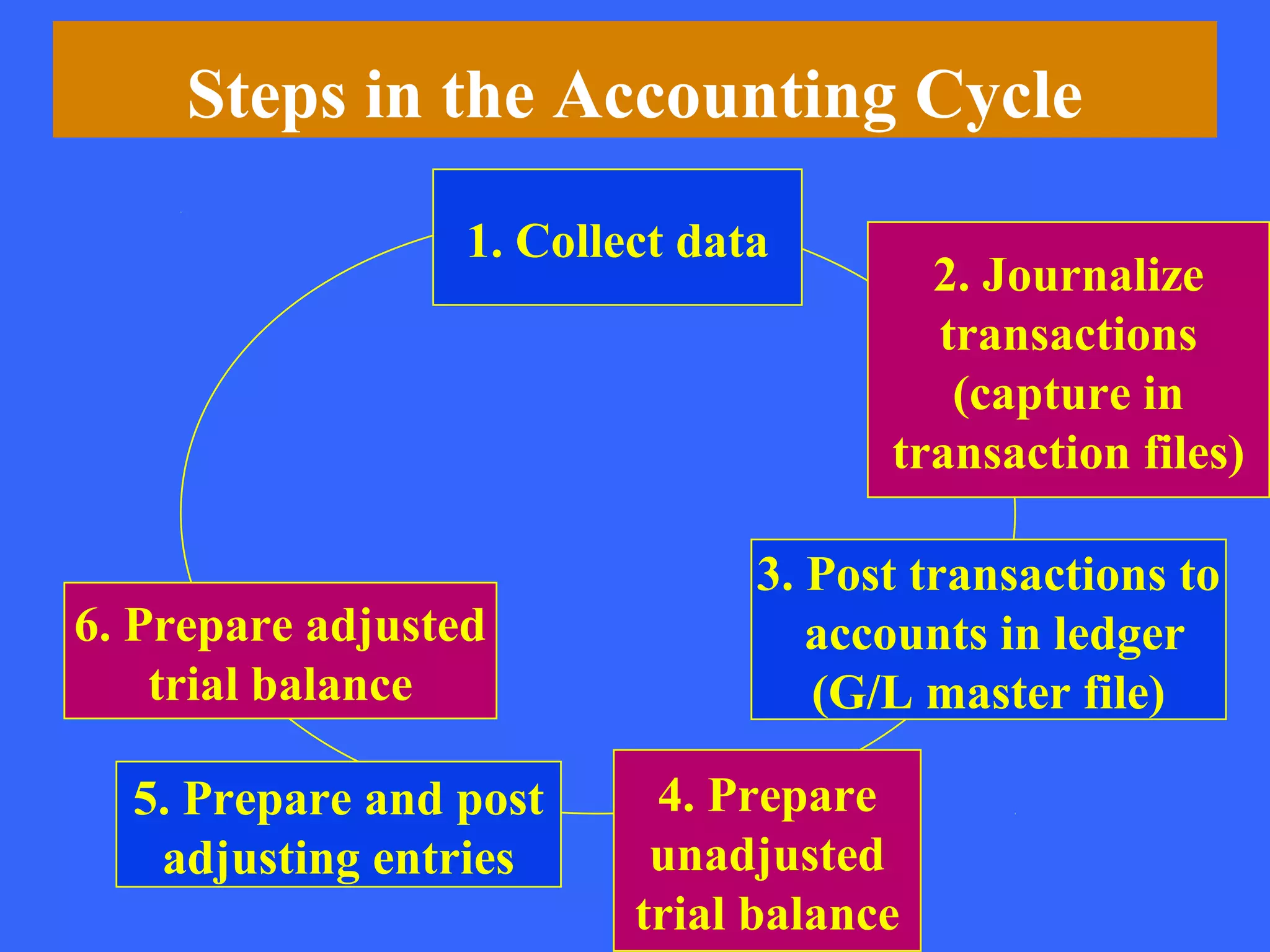 Steps in the Accounting Cycle
                  1. Collect data
                                        2. Journalize
                                        transactions
                                         (capture in
                                      transaction files)

                                3. Post transactions to
6. Prepare adjusted                accounts in ledger
    trial balance                  (G/L master file)

  5. Prepare and post      4. Prepare
   adjusting entries       unadjusted
                          trial balance
 