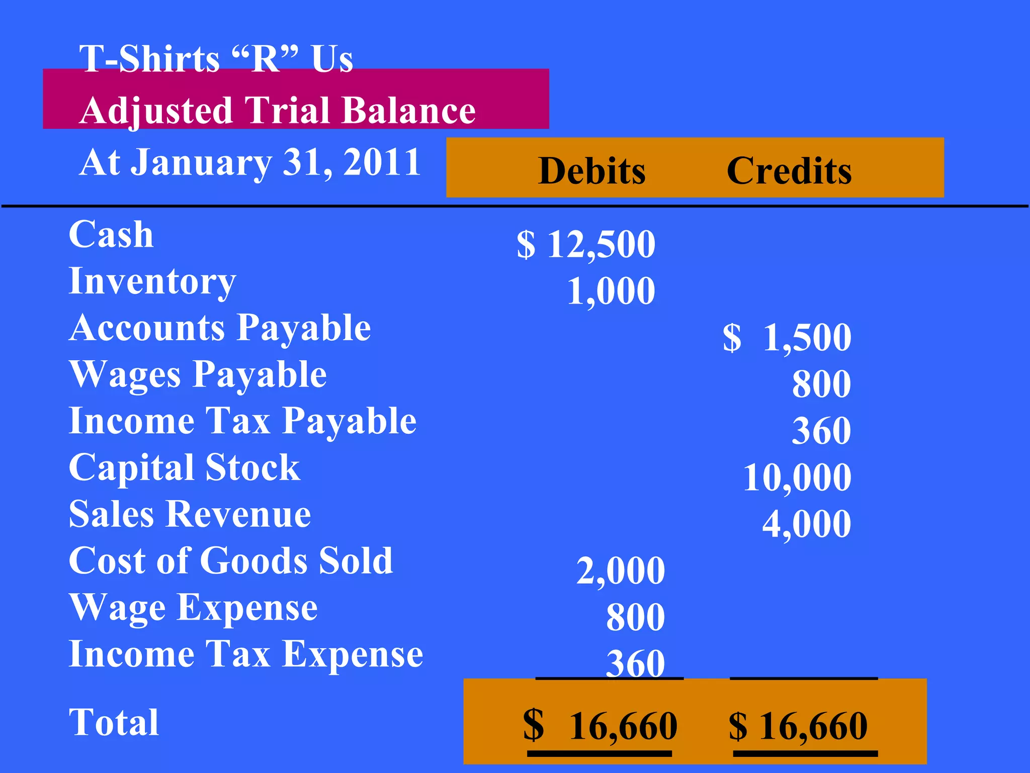 T-Shirts “R” Us
Adjusted Trial Balance
At January 31, 2011       Debits    Credits
Cash                     $ 12,500
Inventory                   1,000
Accounts Payable                    $ 1,500
Wages Payable                           800
Income Tax Payable                      360
Capital Stock                        10,000
Sales Revenue                         4,000
Cost of Goods Sold          2,000
Wage Expense                  800
Income Tax Expense            360
Total                    $ 16,660   $ 16,660
 