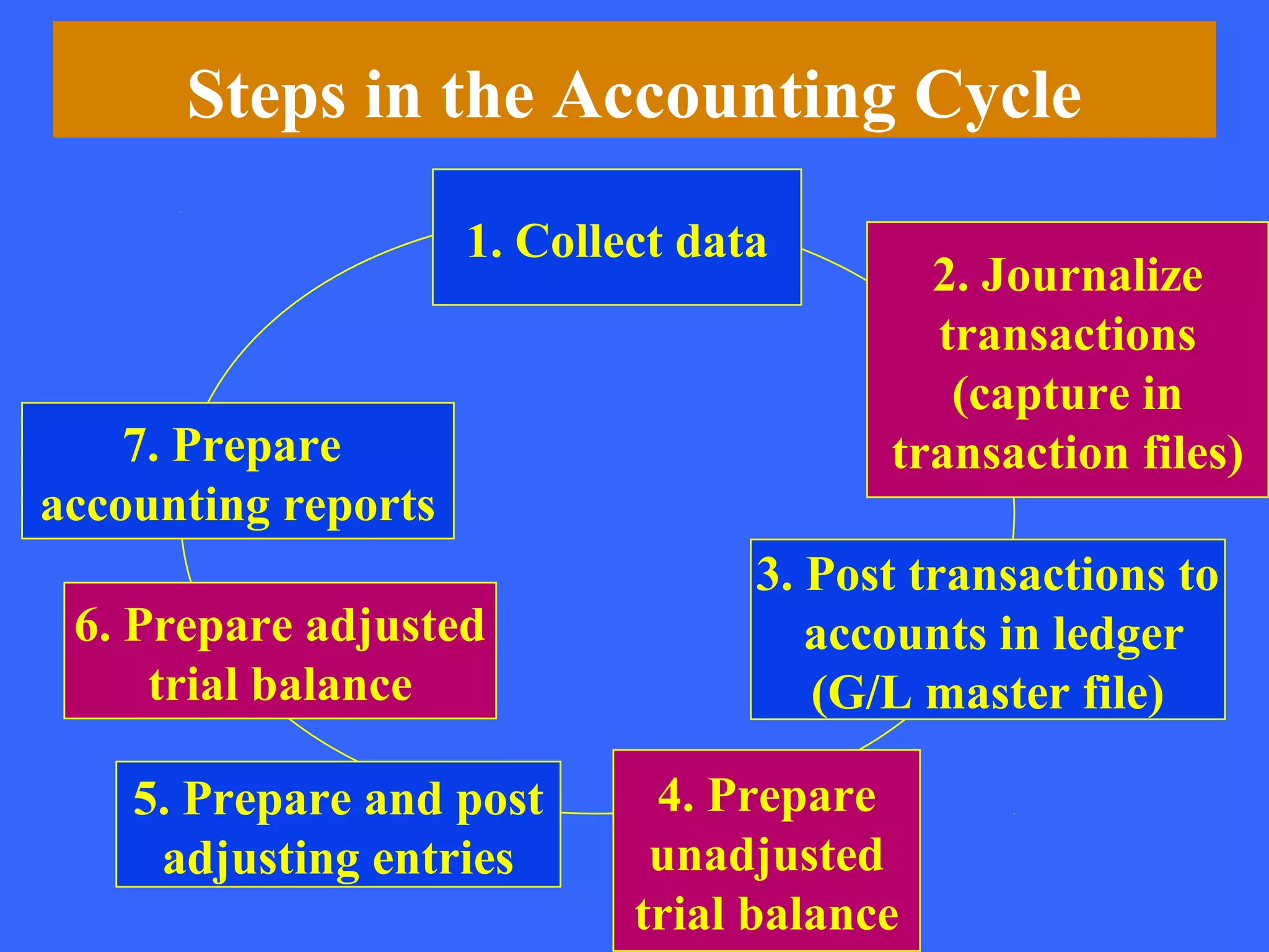 Steps in the Accounting Cycle
                     1. Collect data
                                           2. Journalize
                                           transactions
                                            (capture in
    7. Prepare                           transaction files)
accounting reports
                                   3. Post transactions to
 6. Prepare adjusted                  accounts in ledger
     trial balance                    (G/L master file)

    5. Prepare and post       4. Prepare
     adjusting entries        unadjusted
                             trial balance
 