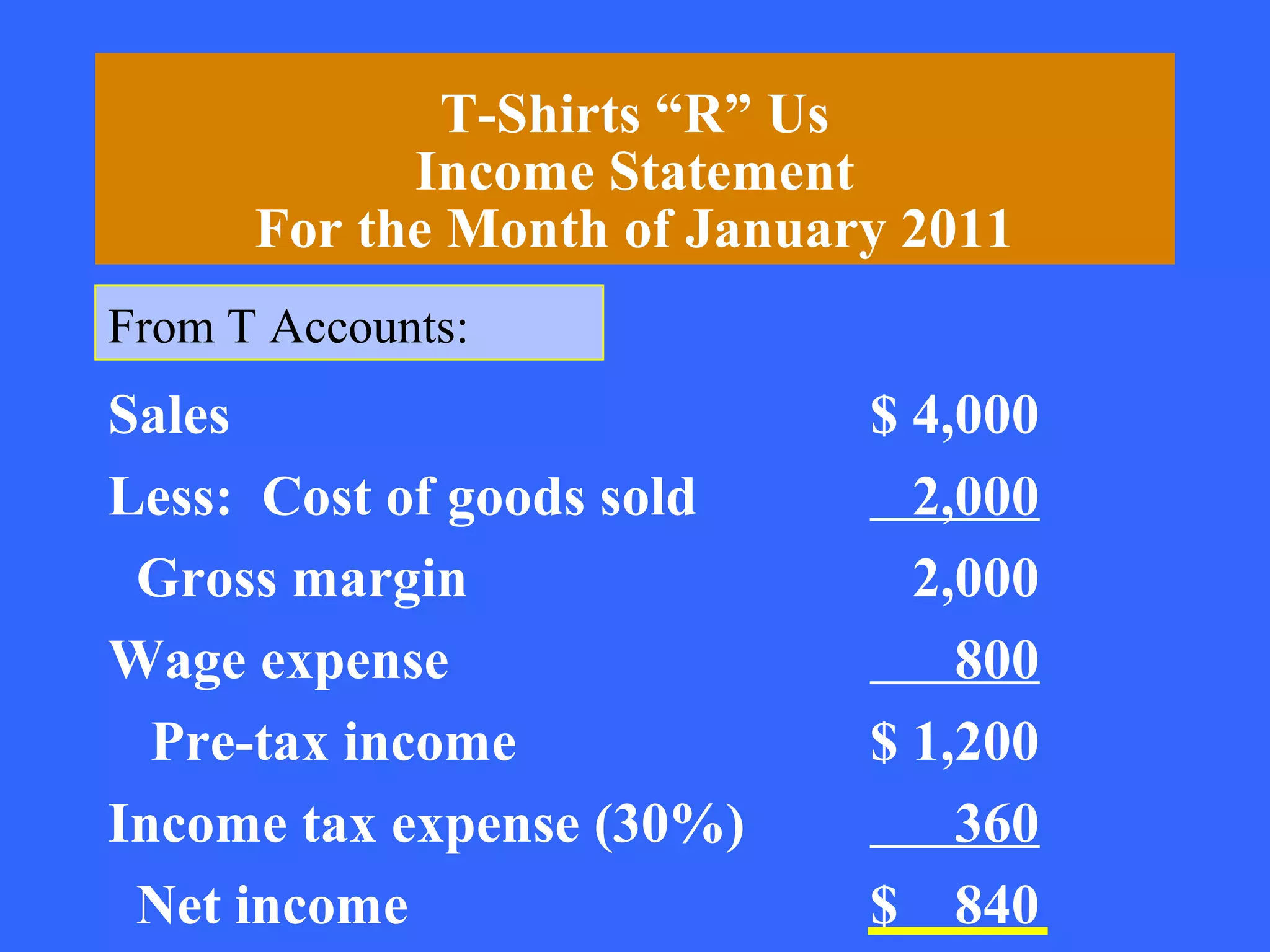 T-Shirts “R” Us
            Income Statement
      For the Month of January 2011
From T Accounts:
Sales                        $ 4,000
Less: Cost of goods sold       2,000
 Gross margin                  2,000
Wage expense                     800
  Pre-tax income             $ 1,200
Income tax expense (30%)         360
 Net income                  $ 840
 