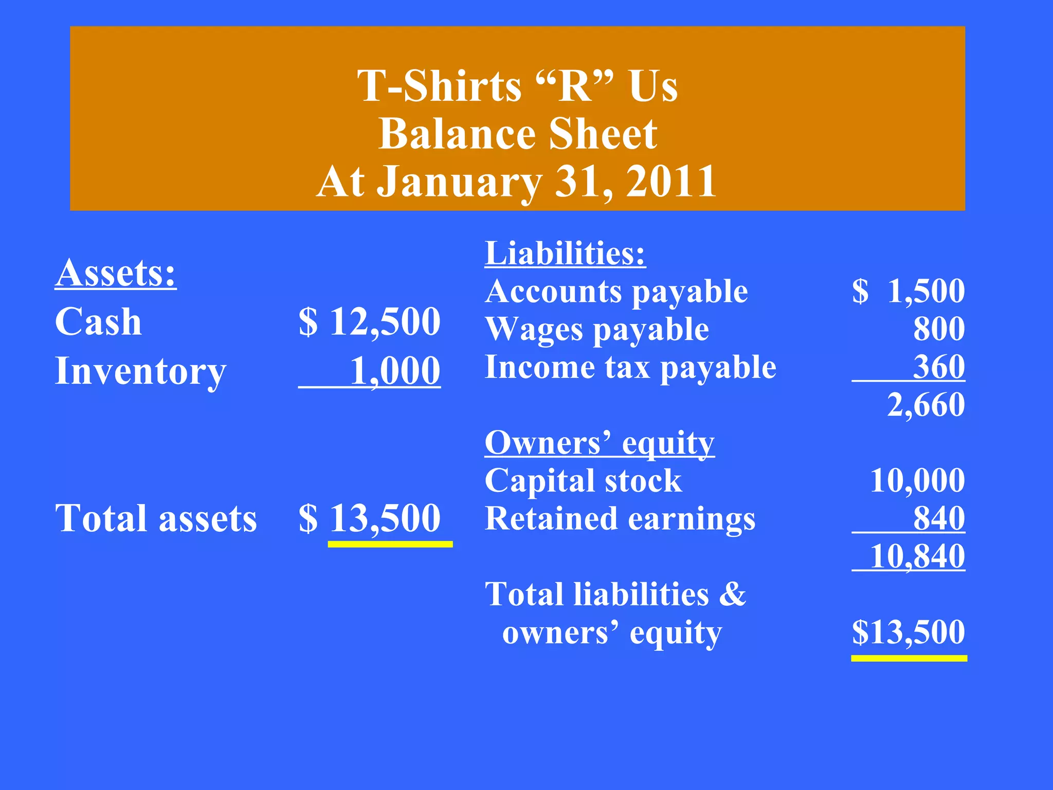T-Shirts “R” Us
                 Balance Sheet
              At January 31, 2011
                        Liabilities:
Assets:                 Accounts payable      $ 1,500
Cash         $ 12,500   Wages payable             800
Inventory       1,000   Income tax payable        360
                                                2,660
                        Owners’ equity
                        Capital stock          10,000
Total assets $ 13,500   Retained earnings         840
                                               10,840
                        Total liabilities &
                         owners’ equity       $13,500
 