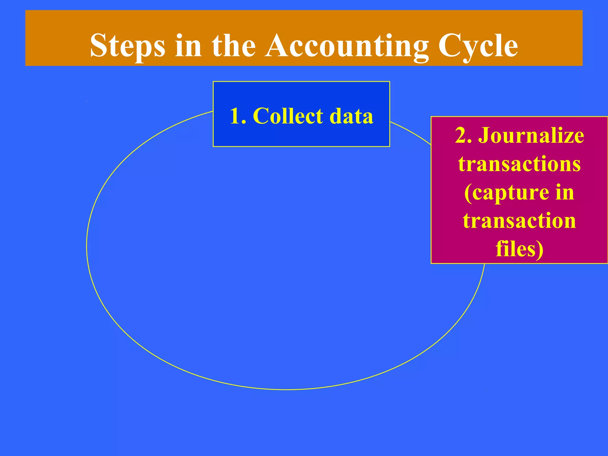 Steps in the Accounting Cycle
         1. Collect data
                           2. Journalize
                           transactions
                            (capture in
                            transaction
                               files)
 