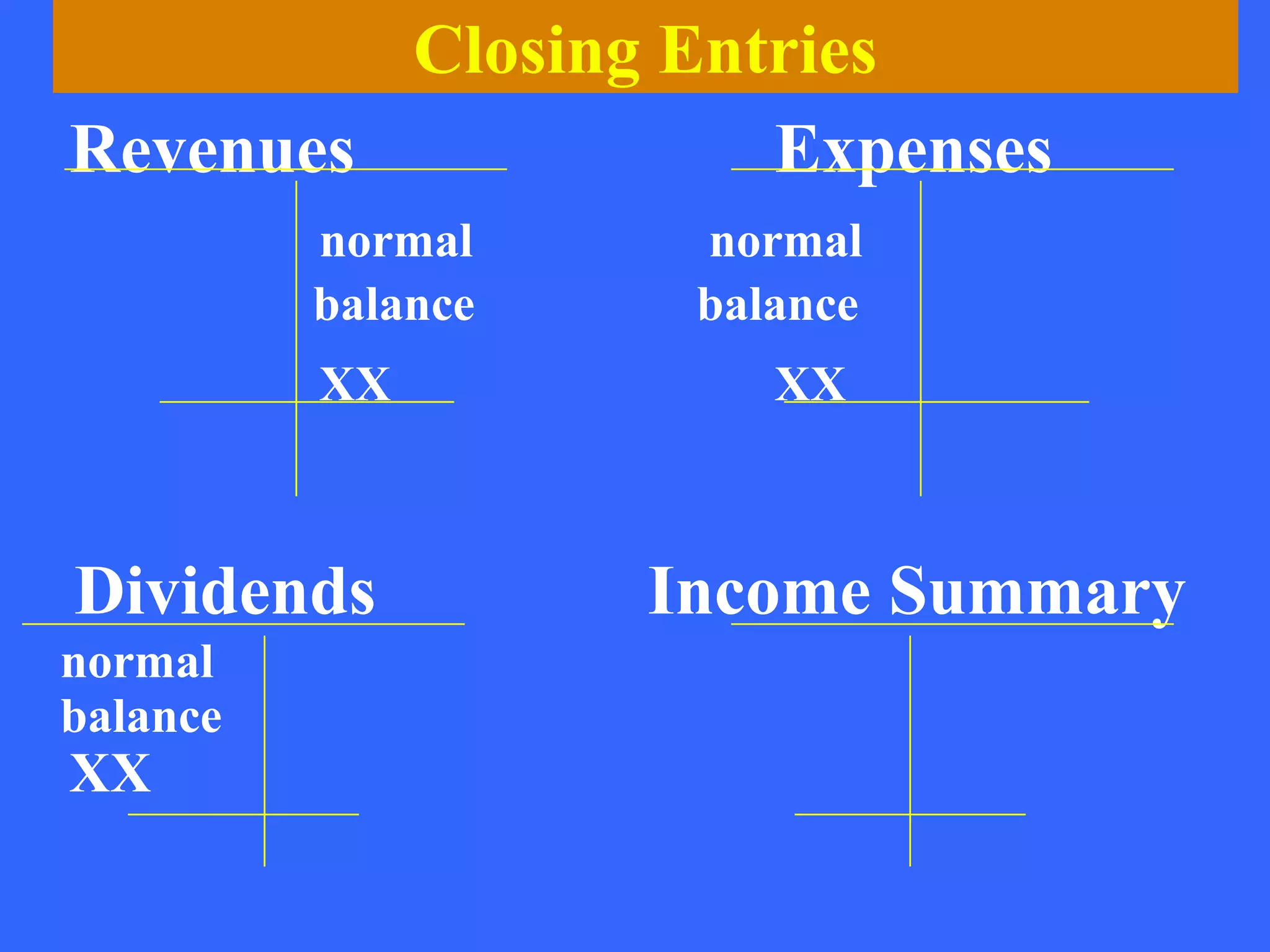 Closing Entries
 Revenues            Expenses
close to    normal        normal     close to
income sum. balance       balance    income sum.
  XX         XX              XX          XX

          -0-              -0-
  Dividends             Income Summary
 normal    close to   from expense   from revenue
 balance    R/E        closings        closings
 XX         XX          XX               XX
  -0-                                balance closed
                                       to R/E
 