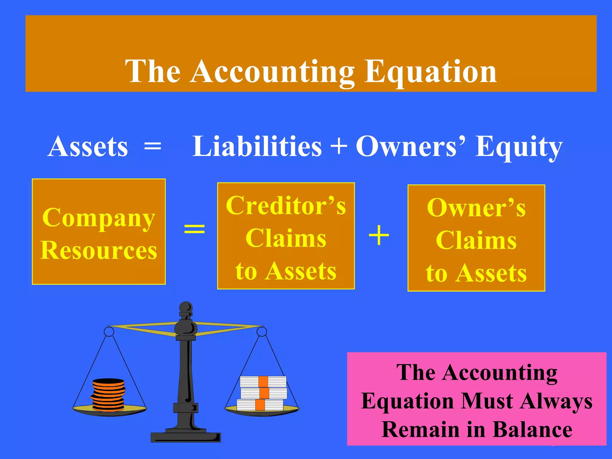 The Accounting Equation

Assets =    Liabilities + Owners’ Equity

Company         Creditor’s        Owner’s
Resources
            =    Claims      +     Claims
                to Assets         to Assets


                               The Accounting
                             Equation Must Always
                              Remain in Balance
                                             5
 