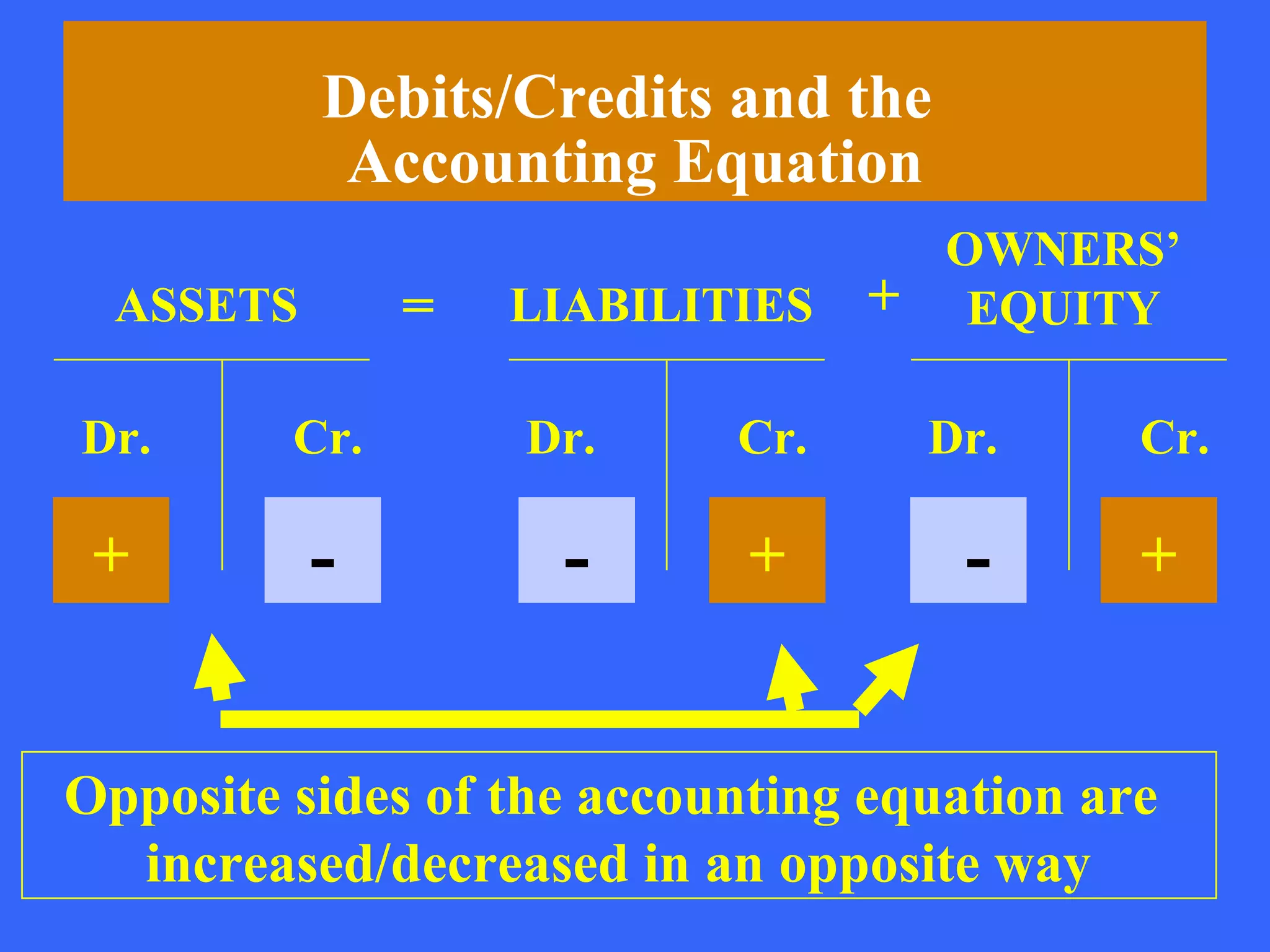 Debits/Credits and the
            Accounting Equation
                                   OWNERS’
  ASSETS       =   LIABILITIES   + EQUITY

Dr.      Cr.       Dr.     Cr.     Dr.      Cr.

 +         -        -       +        -      +


Opposite sides of the accounting equation are
  increased/decreased in an opposite way
 