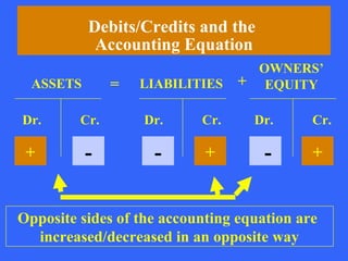Accounting cycle review | PPT