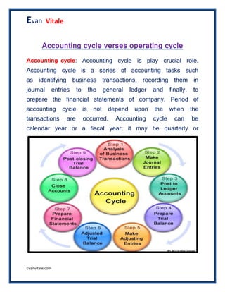 Evan
Evanvitale.com
Vitale
Accounting cycle verses operating cycle
Accounting cycle: Accounting cycle is play crucial role.
Accounting cycle is a series of accounting tasks such
as identifying business transactions, recording them in
journal entries to the general ledger and finally, to
prepare the financial statements of company. Period of
accounting cycle is not depend upon the when the
transactions are occurred. Accounting cycle can be
calendar year or a fiscal year; it may be quarterly or
 