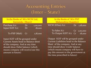 In the Books of M/s PXP
Maharashtra (Supplier)
In the Books of M/s WCW Ltd,
Karnataka (Buyer)
Purchase A/c
Input IGST A/c
To PXP (Mah)
Input IGST will be grouped under
Current Assets head in Balance sheet
of the company. And at any time
should show Debit balance (which
means company will receive/use this
amount in future)
Dr
Dr
Cr
WCW (K’kta) A/c
To Sales A/c
To Output IGST A/c
Output IGST will be grouped under
Current Liabilities head in the Balance
Sheet of the company. And at any
time should show Credit balance
(which means company will have to
pay this amount to the government at
the time prescribed in future)
Dr
Cr
Cr
1,00,000
18,000
1,18,000
1,18,000
1,00,000
18,000
 