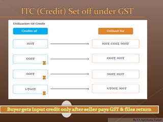 By CA Aarchana Yadav
 