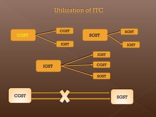 IGST
IGST
CGST
SGSTCGST
SGST
IGST
SGSTCGST
IGST
CGST SGST
 